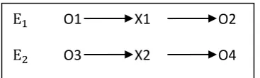 Gambar 3.1 Pre-test and Post-test Group Desain (Arikunto 2010, hlm 124)