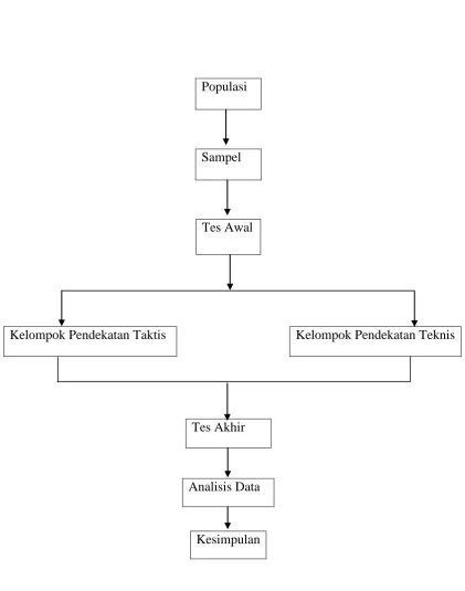 Gambar 3.2   Langkah-langkah Penelitian 