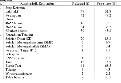 Tabel 1. Distribusi Frekuensi Responden Berdasarkan Karakteristik Responden di Dusun Kebonan Desa Oro-Oro Ombo Kecamatan Pronojiwo Kabupaten Lumajang 