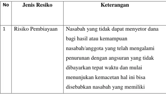 Tabel 4.3 Risiko-risiko yang dihadapi BMT Batik Mataram 