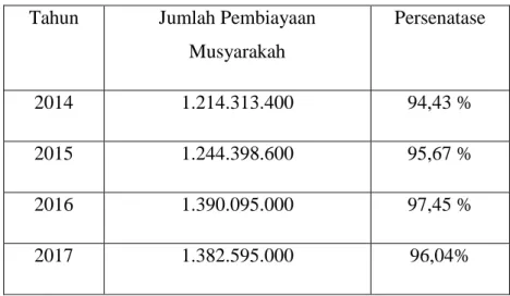 Tabel 1.1 Jumlah Pembiayaan Musyarakah 2014-2017  Tahun  Jumlah Pembiayaan 