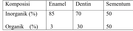 Tabel 1. Perbedaan komposisi antara enamel, dentin dan sementum 