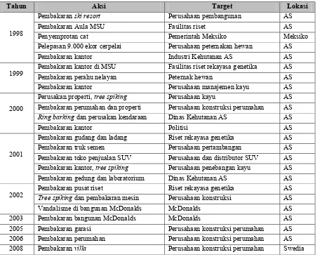 Tabel 1 Aksi ELF tahun 1998-2011 