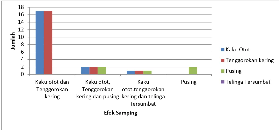 Gambar 5. Data Efek Samping 