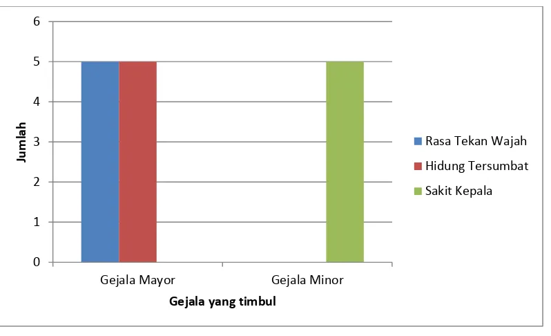 Gambar 7. Sebaran Gejala Kekambuhan 