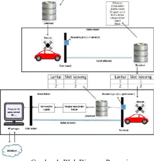 Gambar 1. Blok Diagram Pengerjaan