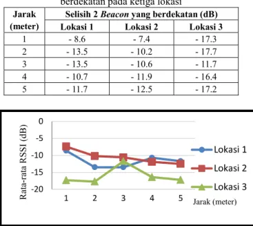 Tabel 5.Pengukuran RSSI pada parkiran S2 PENS Bluetooth 