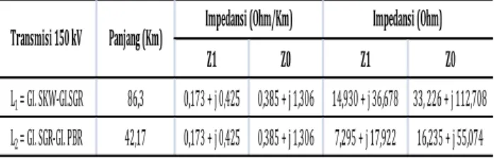 Tabel 3. Data Impedansi Saluran Transmisi 150 kV 