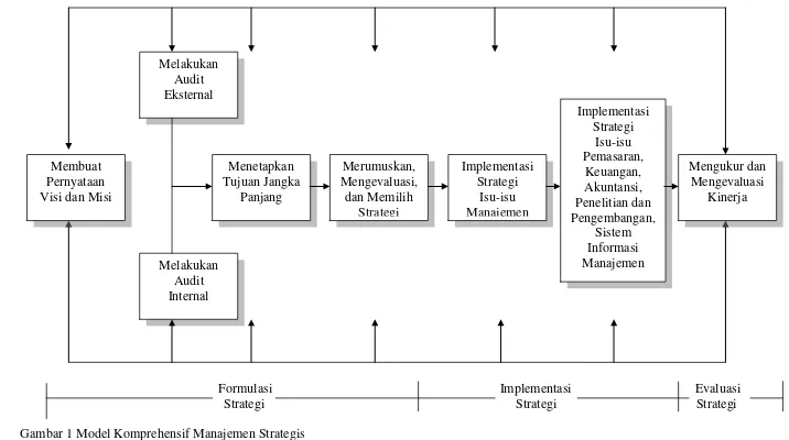 Gambar 1 Model Komprehensif Manajemen Strategis 