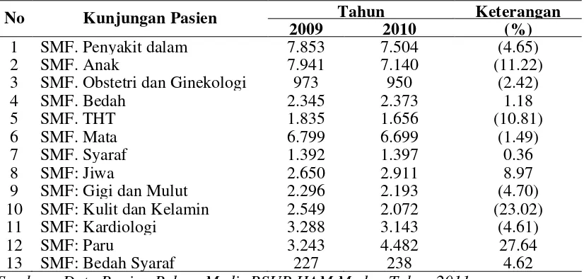 Tabel 1.1 Kunjungan Rawat Jalan di RSUP. HAM Medan Tahun 2009-2010 