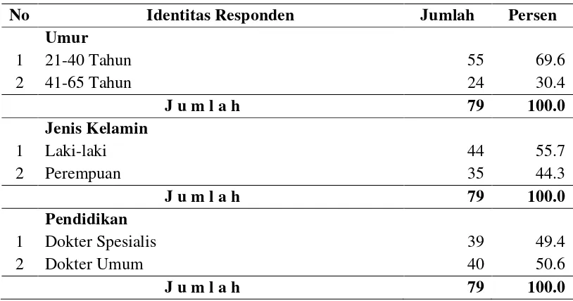 Tabel 4.1 Distribusi Responden Berdasarkan Identitas di RSUP H. Adam Malik Medan 