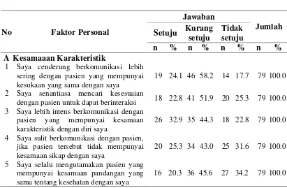 Tabel 4.2 Distribusi Responden Berdasarkan Faktor Personal di RSUP                  