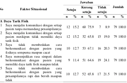 Tabel 4.3 Distribusi Responden Berdasarkan Faktor Situasional di RSUP H. Adam Malik Medan 