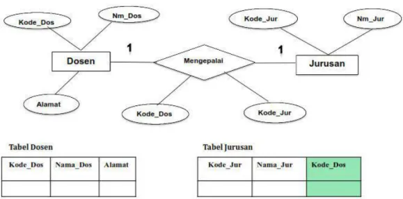 Gambar 2.9. Contoh atribut suatu entitas 