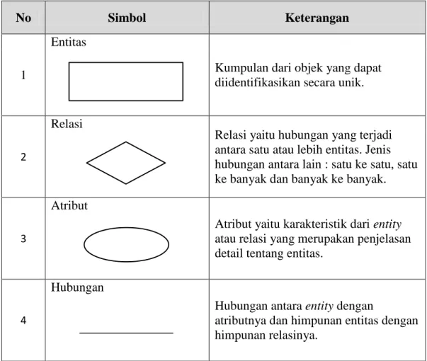 Tabel 2.5. Simbol Entity Relationship Diagram (ERD) 