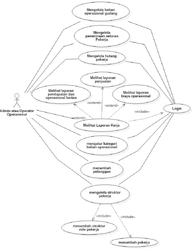 Gambar 3.3. Use Case Diagram Admin 