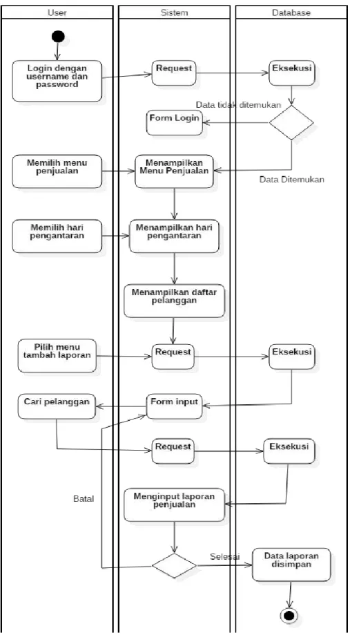 Gambar 3.5. Activity Diagram Operator Penjualan 