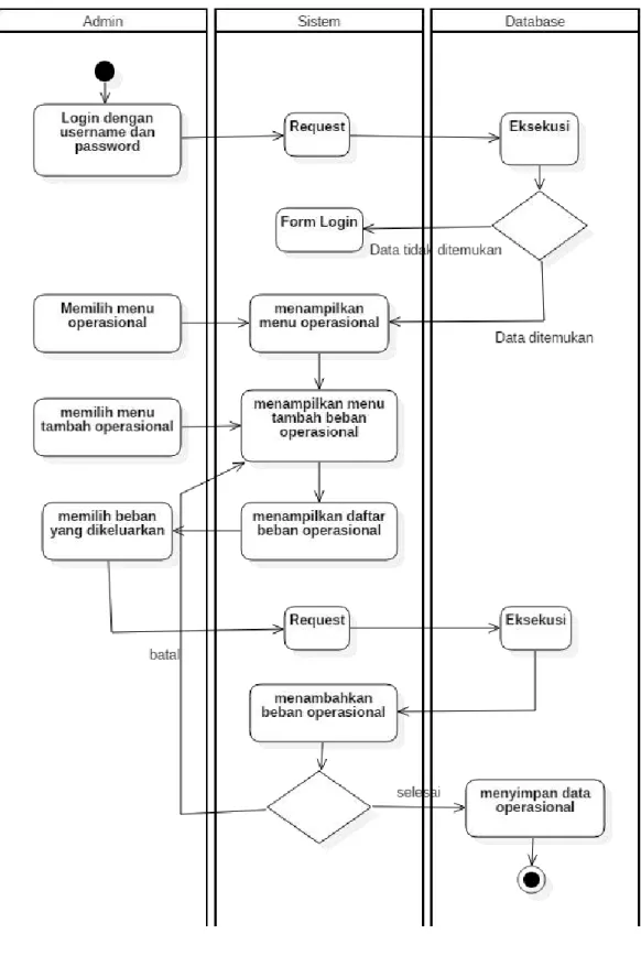 Gambar 3.6 Activity Diagram Operator Operasional menambah beban operasional 