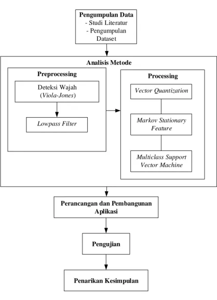 Gambar 1. 1. Langkah Penelitian 