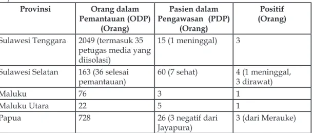 Tabel 2. 10 Provinsi Tanpa Covid-19