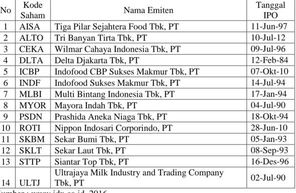 Tabel 1.1 Daftar Perusahaan Makanan dan Minuman yang Terdaftar di  Bursa Efek Indonesia 