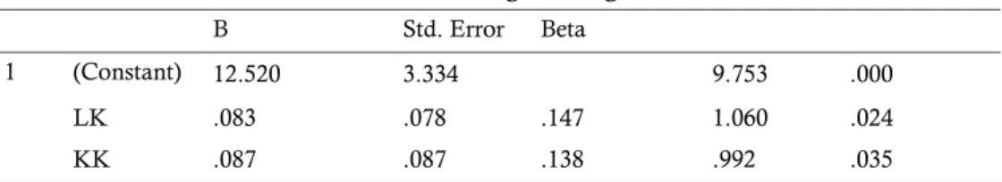 Tabel 1. Hasil Analisis Regresi Berganda Coefficients 