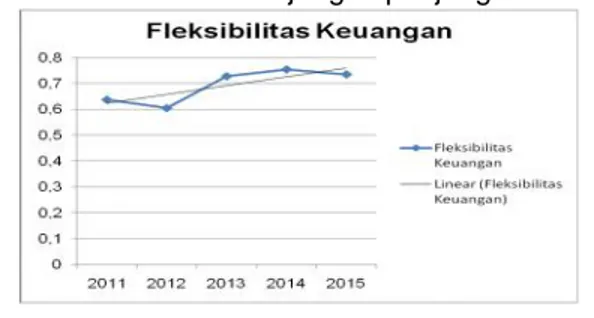 Grafik Fleksibilitas Keuangan PT Unilever Indonesia, Tbk. yang Terdaftar di Bursa Efek