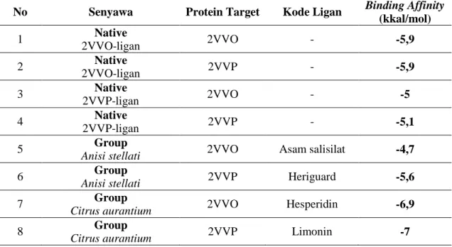 Tabel 1. Binding affinity hasil ligand native dan Citrus aurantium terhadap protein target