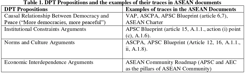 Table 1. DPT Propositions and the examples of their traces in ASEAN documents 