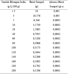 Tabel  2.1 Komposisi asam lemak CPO dan CPKO 