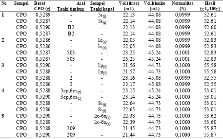 Tabel 4.1.1 Data Hasil Penentuan bilangan iodin CPO (Crude Palm Oil) 