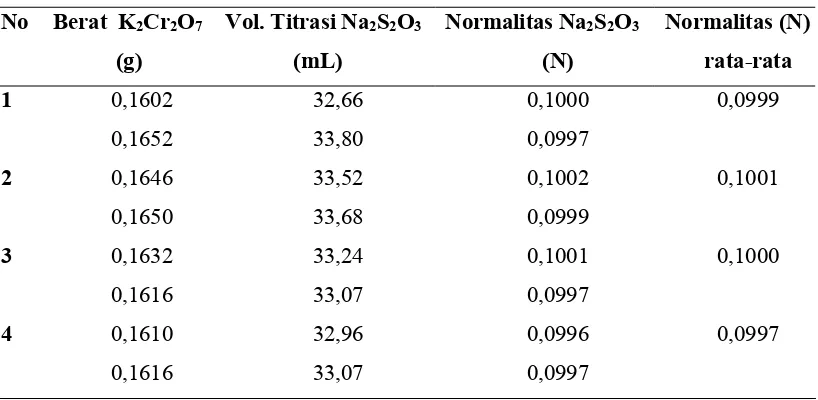 Tabel 4.1.2 Data Hasil Penentuan bilangan iodin CPKO (Crude Palm Kernel Oil) 