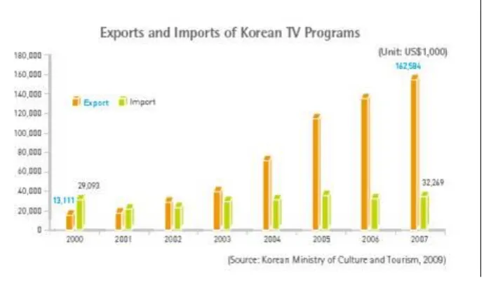 Grafik 2. Ekspor dan Impor Program TV Korea