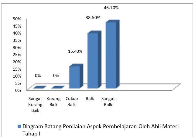 Gambar 31.Diagram Batang Penilaian Aspek Pembeljaran Ahli Materi Tahap I 