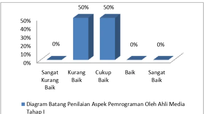 Gambar 38. Diagram Batang Penilaian Aspek Pemrograman oleh Ahli Media Tahap I 