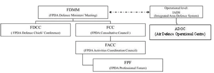 Gambar 2. Struktur Pengorganisasian FPDAxxvii 