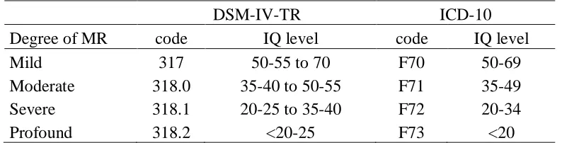 Table 2.Degree of MR based on IQ scores from DSM-IV-TR and ICD-10.6 