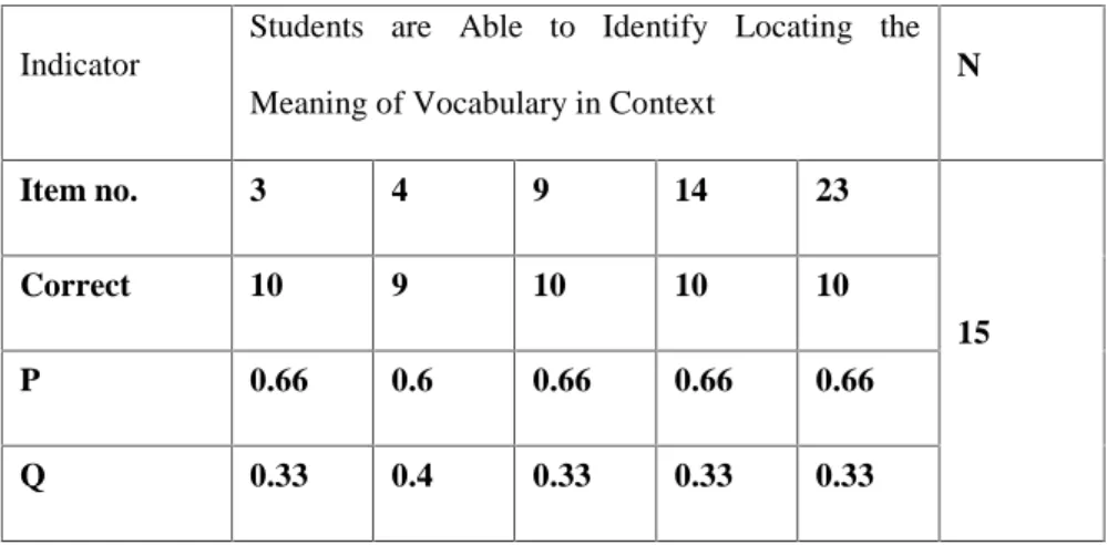 Table IV. 3 Indicator 3: