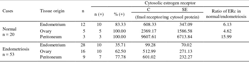 Table 1.  Percentage and mean concentration ( SE) of cytosolic estrogen receptor (ERc) in endometriotic and normal tissues according  to its topographic origin 