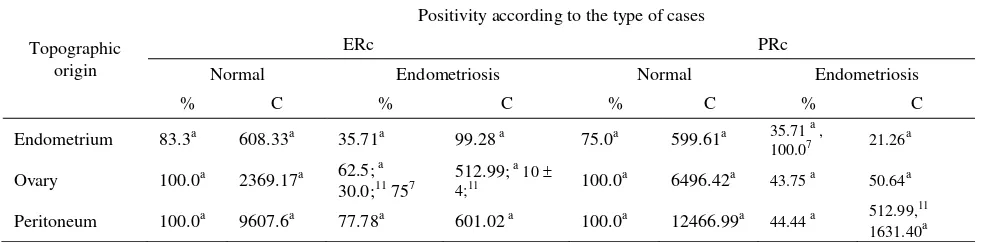 Table 7.  Comparison between the ERc and PRc contents in each tissue sample in normal (without endometriosis) and with  endometriosis according to its topographic origin in several studies 