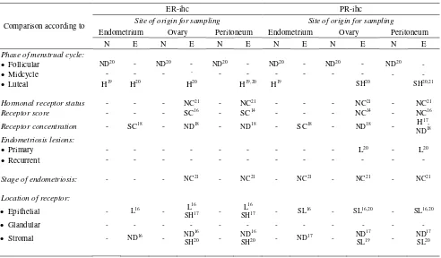 Table 8.  Comparison between the ER and PR contents determined by immunohistochemical method in each tissue sample in normal  (without endometriosis) and with endometriosis according to its topographic origin in several studies 