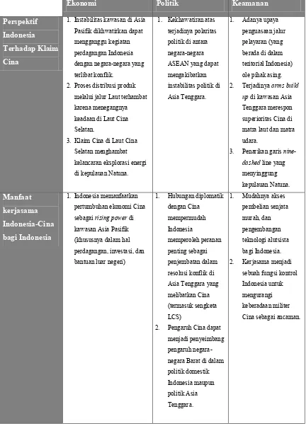 Tabel 2. Perbandingan Perspektif Indonesia terhadap Klaim Cina dan Manfaat 
