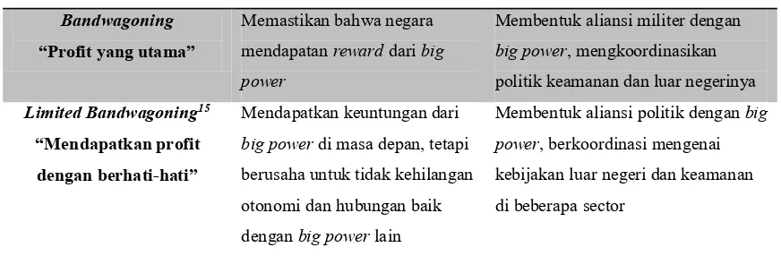 Tabel 1. Perilaku Negara Kecil-Menengah Menghadapi Kekuatan Asimetris 