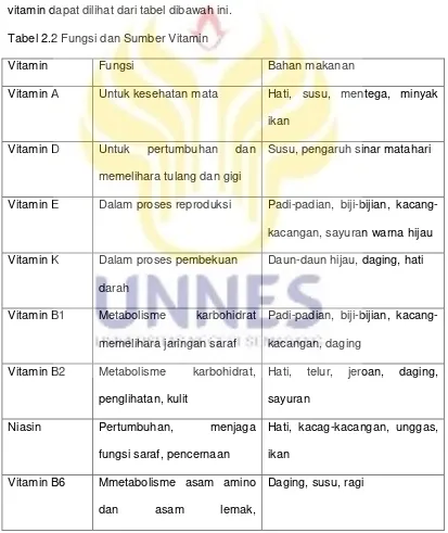 Tabel 2.2 Fungsi dan Sumber Vitamin 