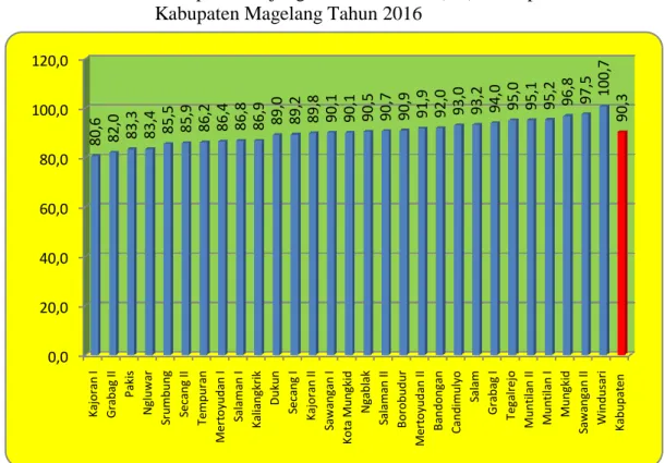 Grafik 4.2    Cakupan  Kunjungan  Ibu  Hamil  (K4)  Setiap  Puskesmas  di  Kabupaten Magelang Tahun 2016 