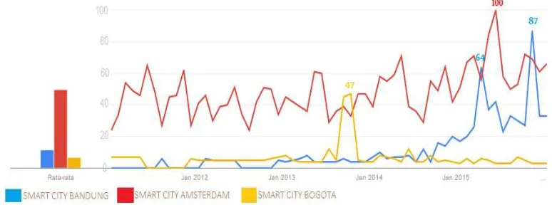 Grafik 4. Perbandingan Google Trends: Smart City Bandung, Amsterdam, dan Bogota23 
