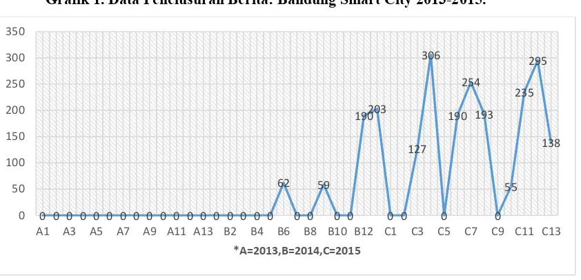 Grafik 1. Data Penelusuran Berita: Bandung Smart City 2013-2015.21 