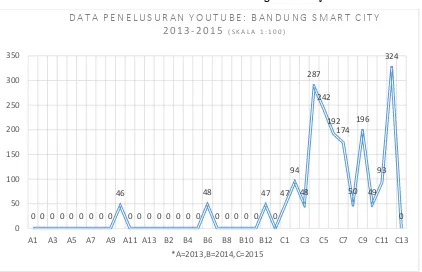 Grafik 2. Data Penelusuran Youtube: Bandung Smart City 2013-2015.