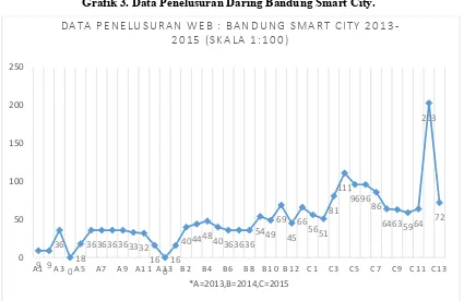 Grafik 3. Data Penelusuran Daring Bandung Smart City. 