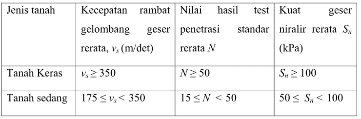 Tabel 2. 3 Definisi jenis tanah        